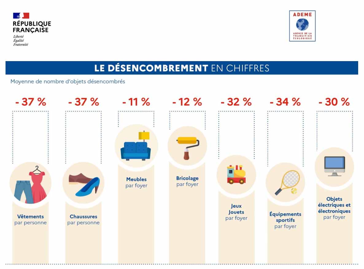 désencombrement chiffres