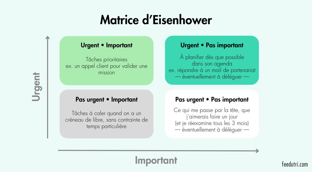 alléger sa charge mentale grâce à la matrice d'eisenhower
