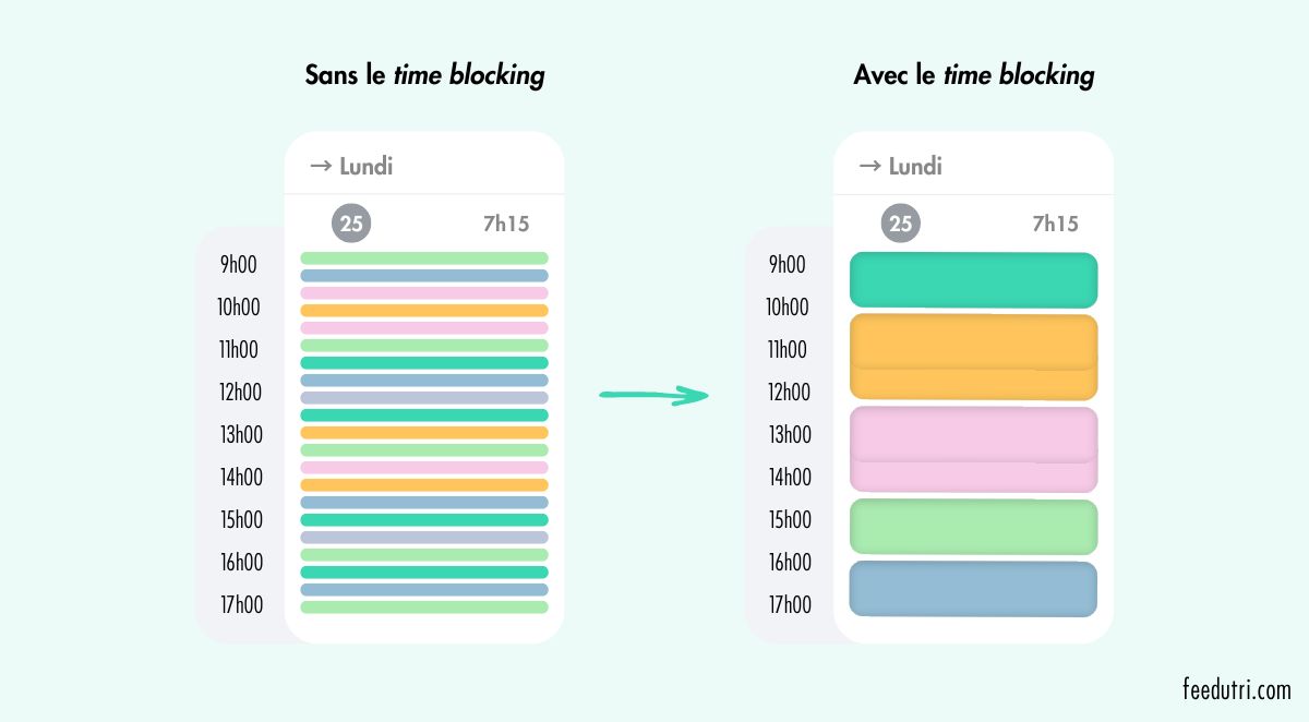 gérer sa charge mentale grâce aux blocs de temps